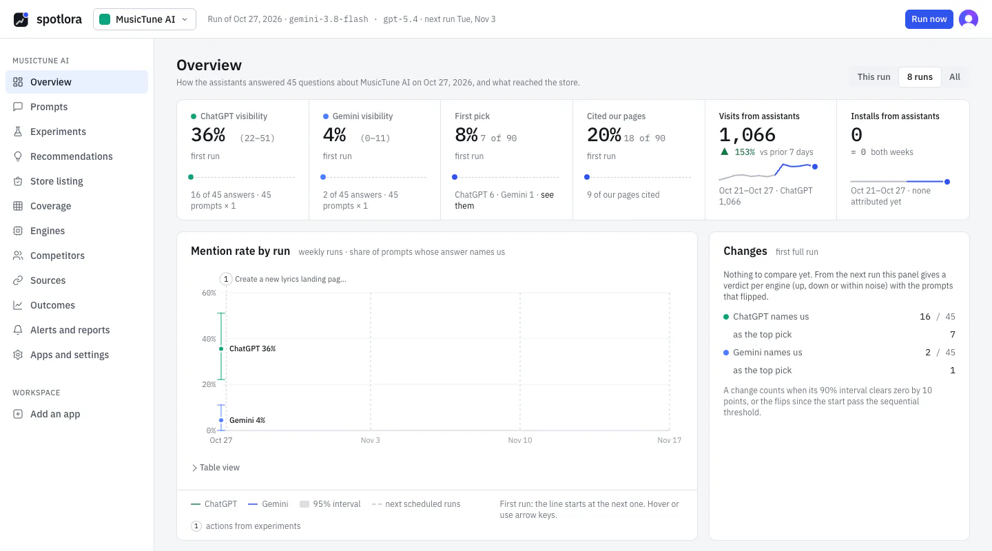 The Spotlora overview for MusicTune AI after its first weekly run: ChatGPT visibility 36% with a 22 to 51% interval, Gemini 4%, first pick 8%, our pages cited in 20% of answers, 1,126 visits from assistants in 7 days, and the mention rate by run.